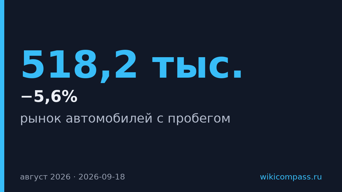 Продажи подержанных авто в России упали на 5,6% в августе