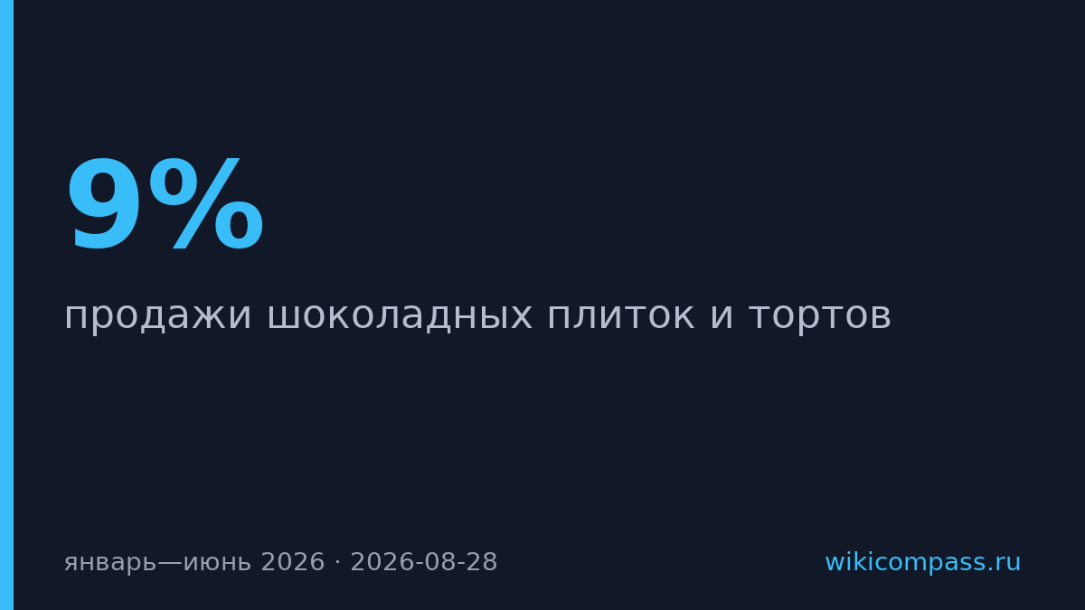 Продажи шоколада в России упали на 9% за полугодие
