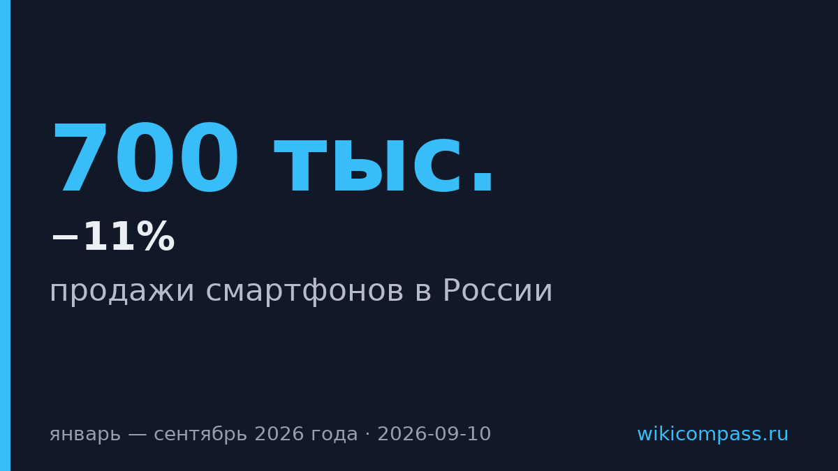 Продажи смартфонов в России упали на 11% в первые девять месяцев 2026 года