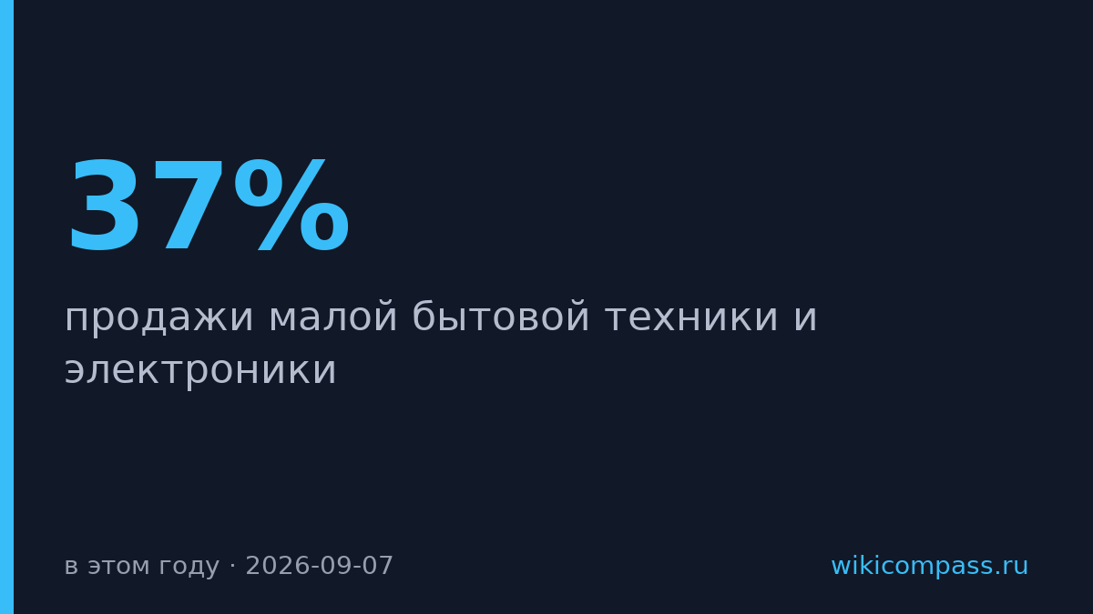 Продажи техники в «Золотом яблоке» выросли на 37% за год