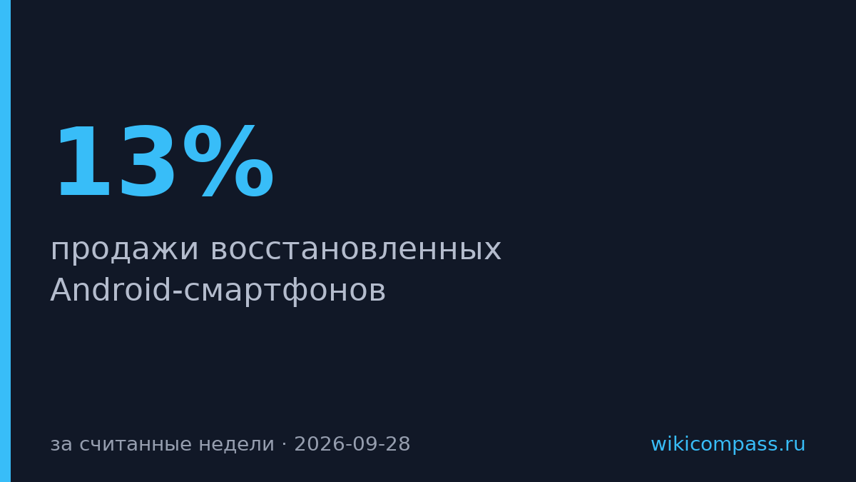 Продажи восстановленных Android-смартфонов выросли на 13% за недели