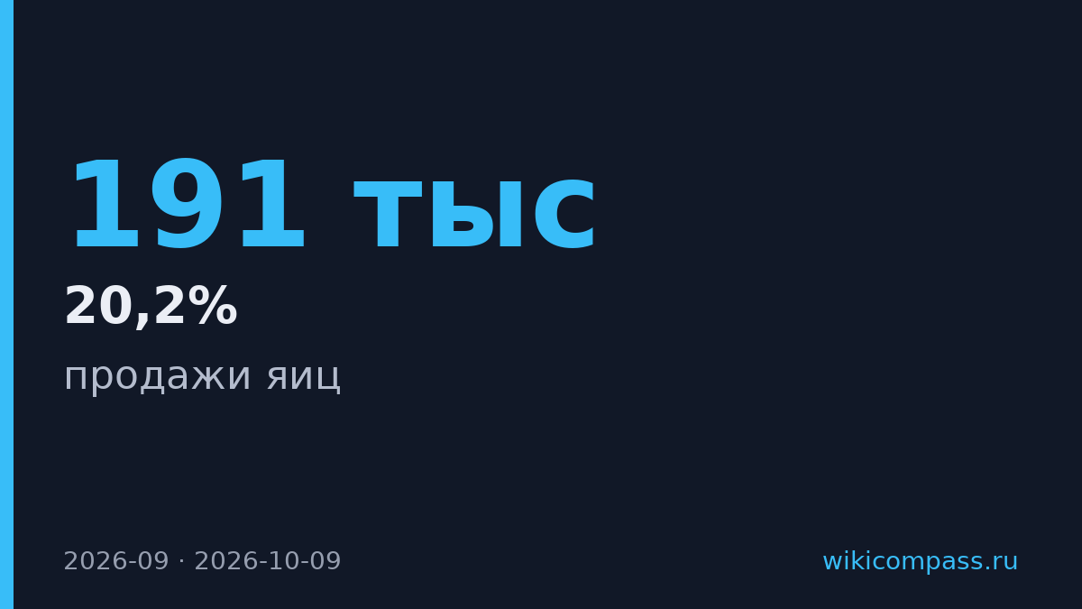Продажи яиц в упаковках по 20 штук в ВкусВилле выросли на 20,2%