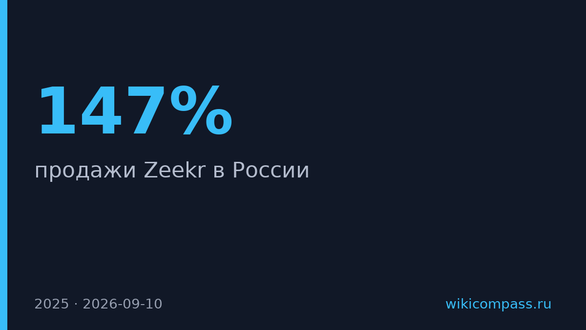Продажи Zeekr в России выросли на 147%