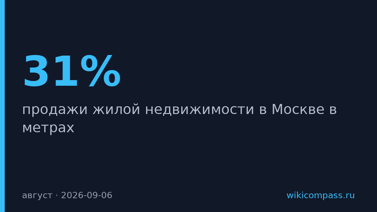 Продажи жилья в Москве упали на 31% год к году