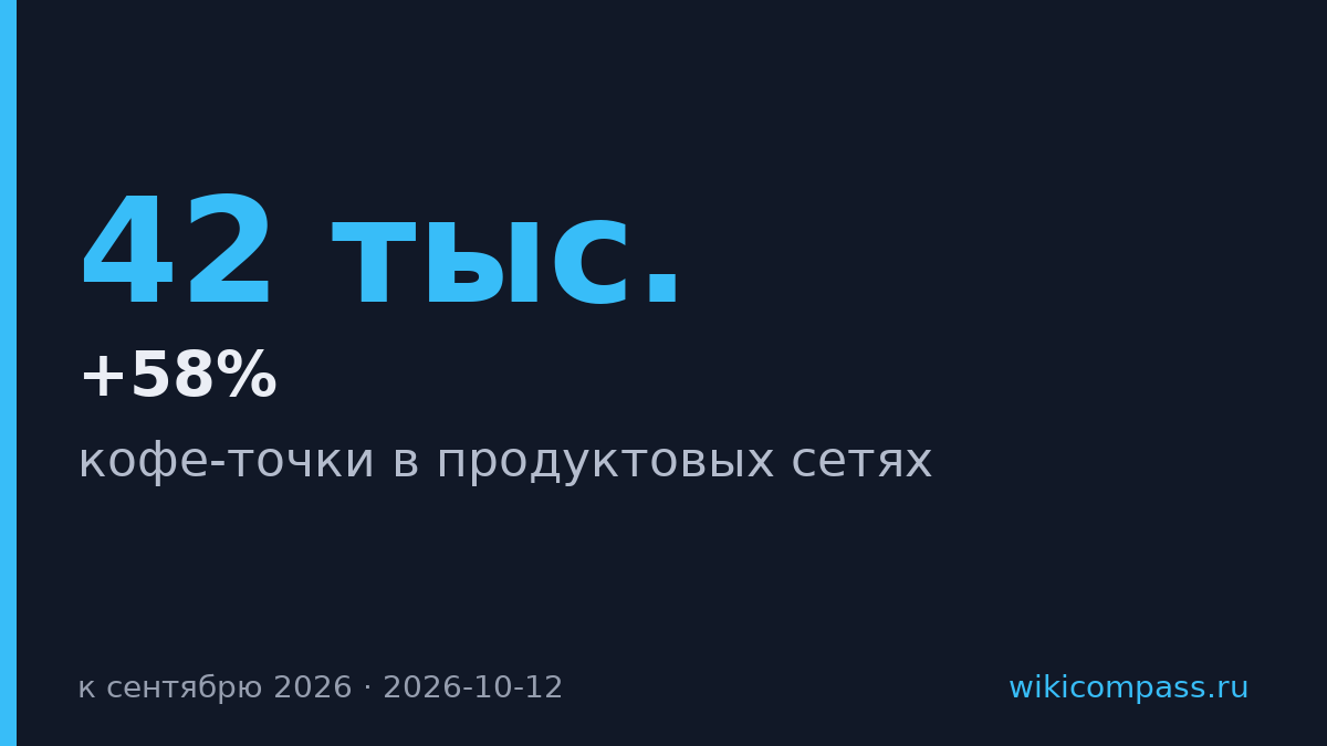 Продуктовые сети довели кофе-точки до 42 тыс. к сентябрю 2026