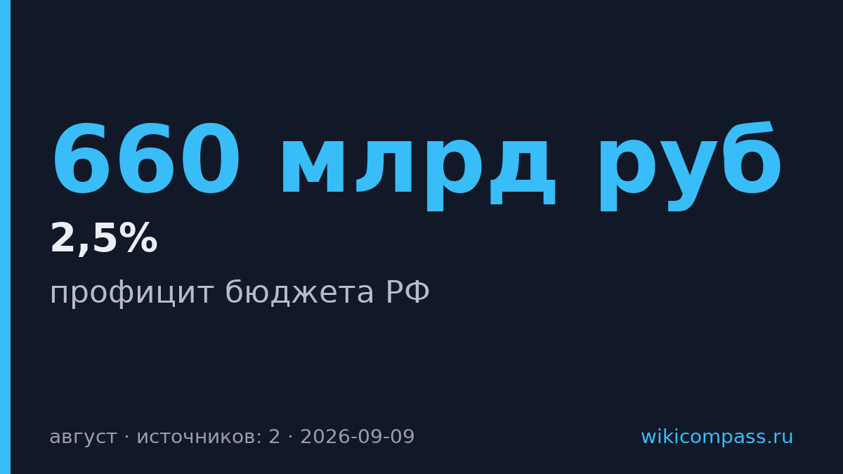 Профицит бюджета РФ в августе составил 660 млрд рублей