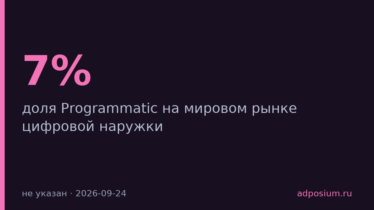 Programmatic контролирует 7% мирового рынка цифровой наружки