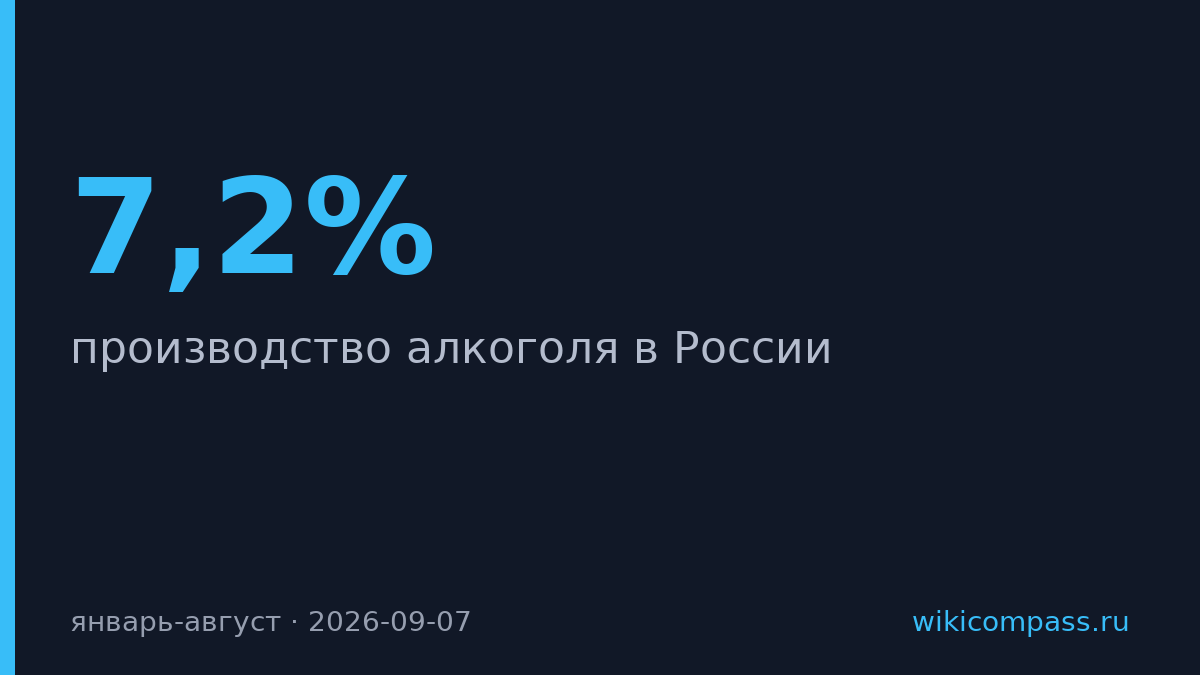 Производство алкоголя в России упало на 7,2% за восемь месяцев