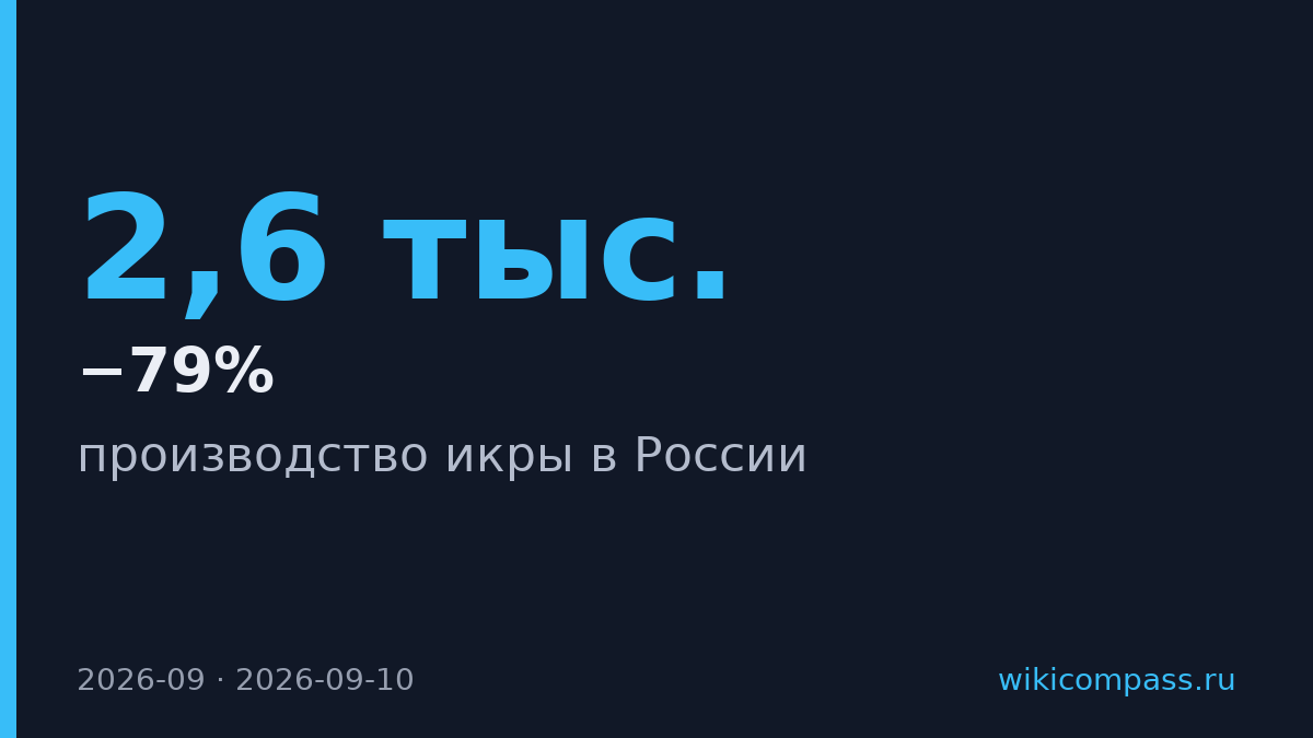 Производство икры в России упало в три раза к сентябрю