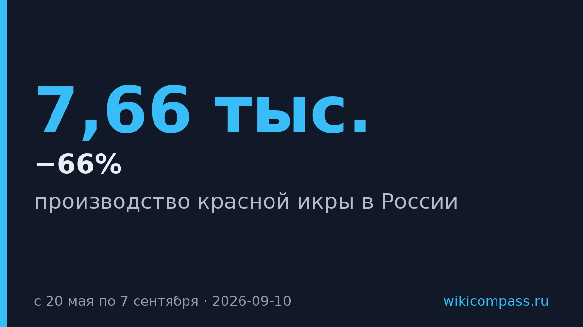 Производство красной икры в России упало на 66% за путину