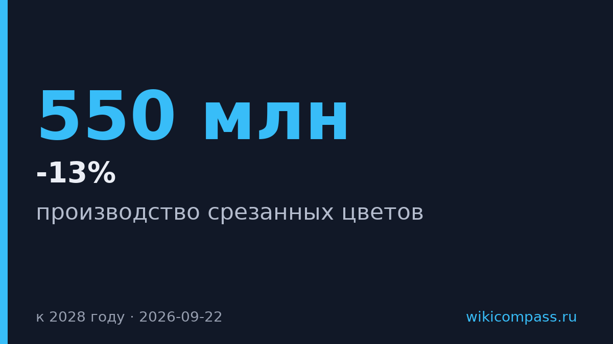 Производство срезанных цветов в России вырастет до 550 млн штук к 2028 году