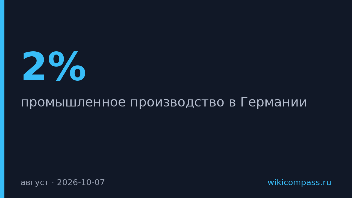 Производство в Германии выросло на 2% в августе
