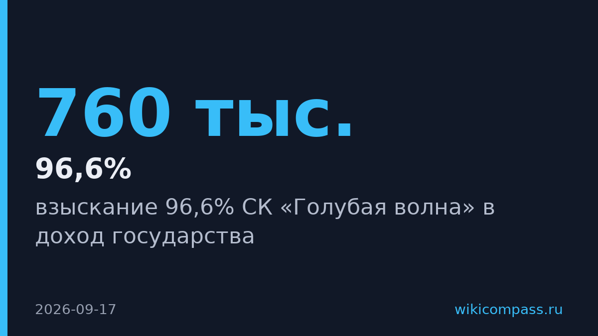 Прокуратура взыскивает 96,6% портового оператора «Голубая волна»