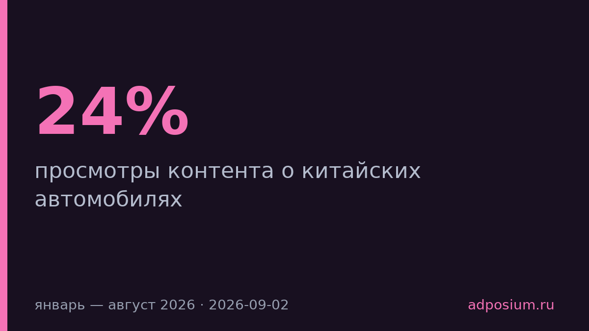 Просмотры контента о китайских авто на Rutube выросли на 24%