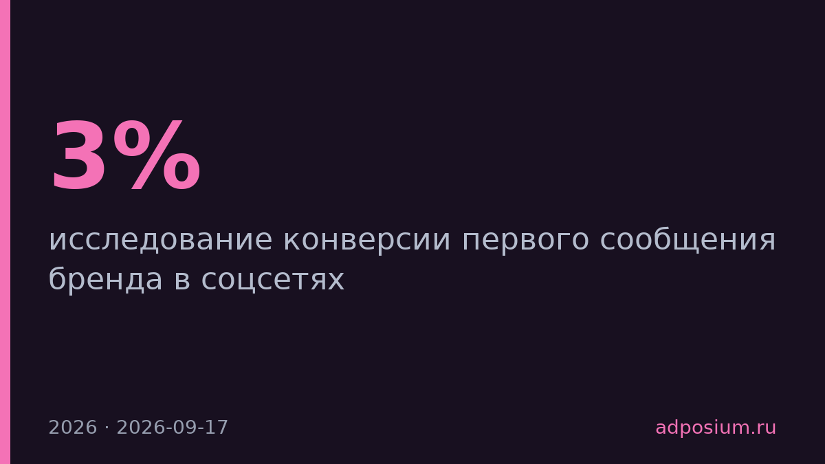 Прямая продажа в первом сообщении дает 3% конверсии, полезный контент — 13%