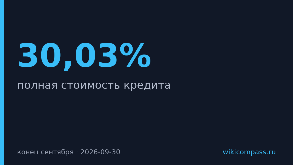 ПСК потребительских кредитов выросла до 30,03% в конце сентября