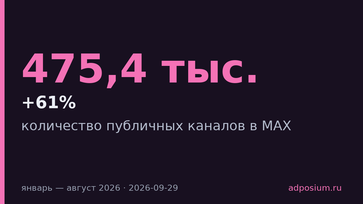 Публичные каналы MAX выросли в 3,2 раза за восемь месяцев