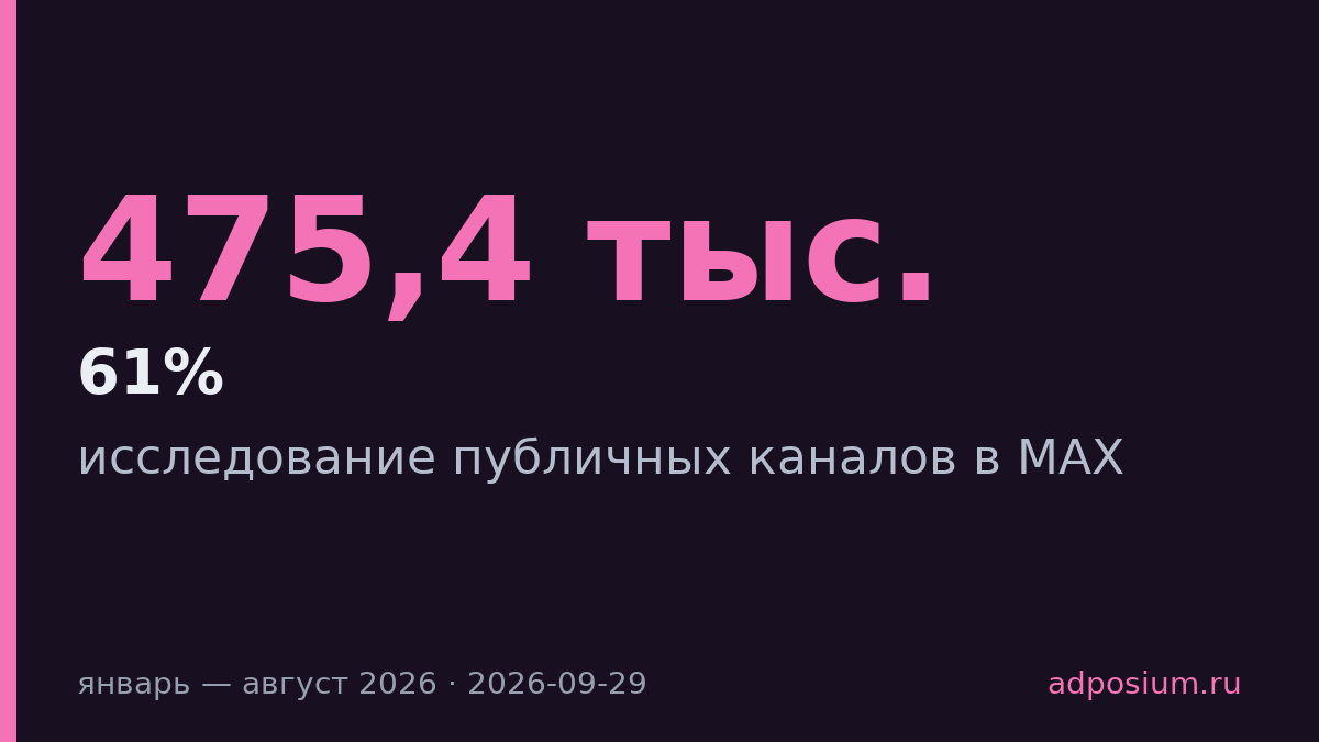Публичные каналы MAX выросли в 3,2 раза за восемь месяцев