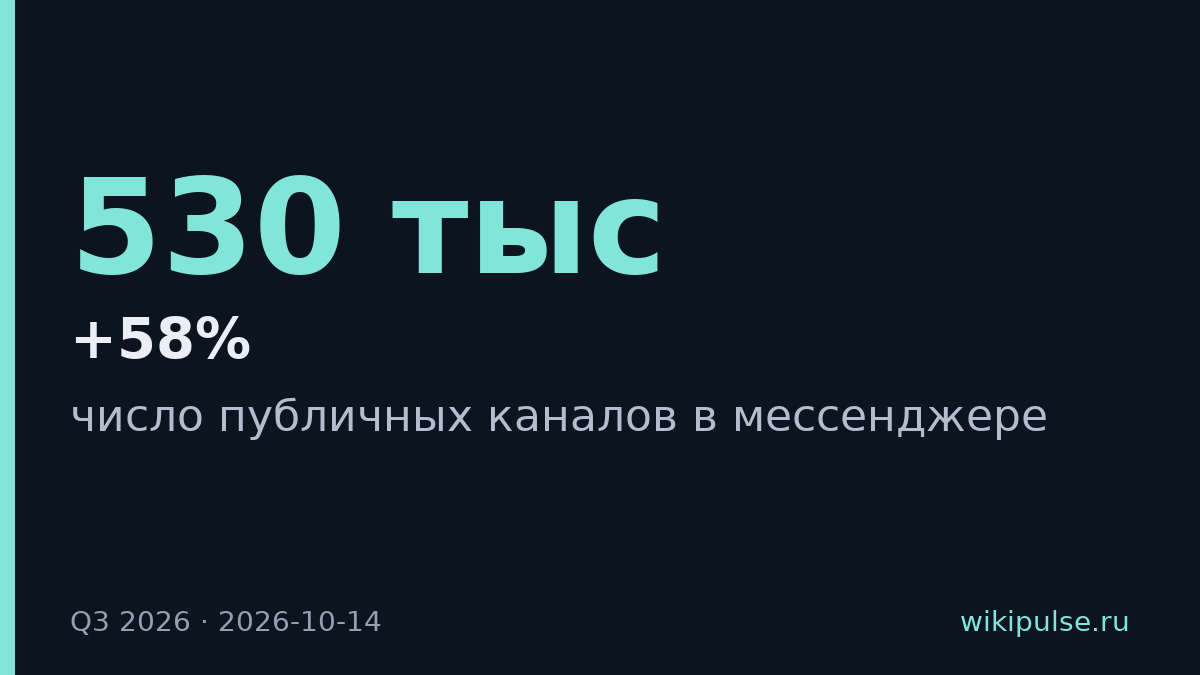 Публичные каналы в «Максе» выросли на 58% и превысили 530 тыс