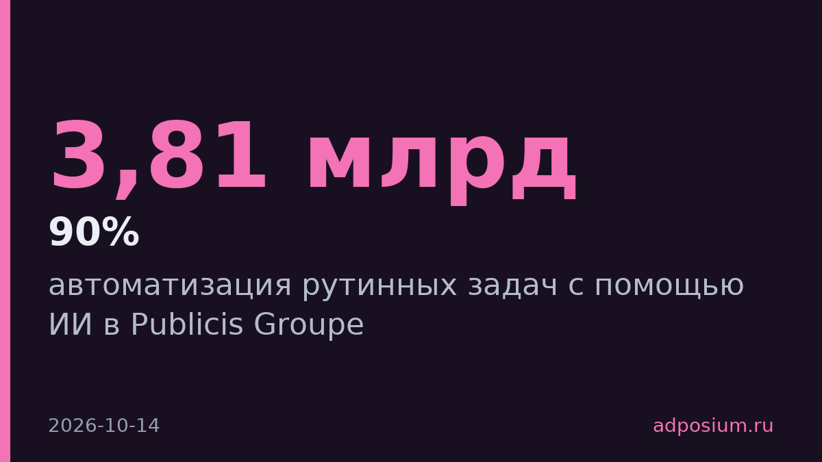 Publicis автоматизирует четверть рутинных задач с помощью ИИ