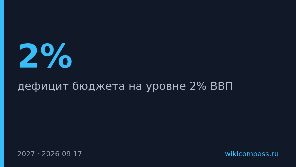 Путин назвал дефицит бюджета на 2027 год на уровне 2% ВВП