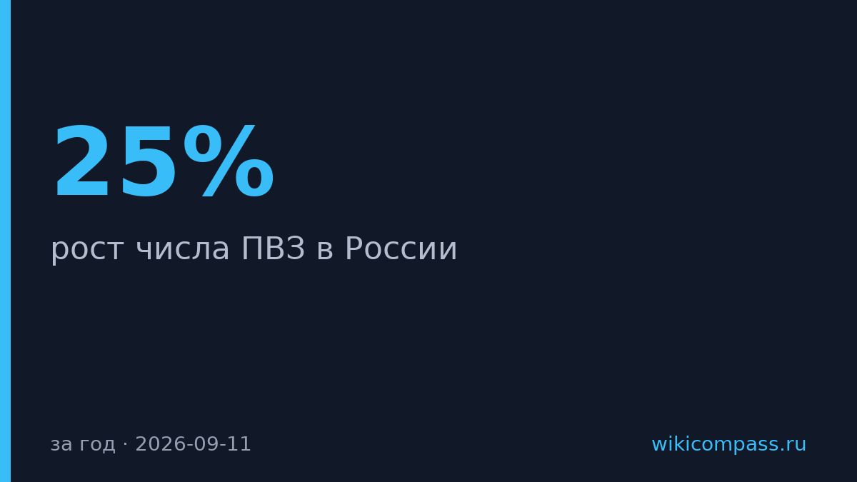 ПВЗ в России растут на 25% в год, маркетплейсы ищут прибыль