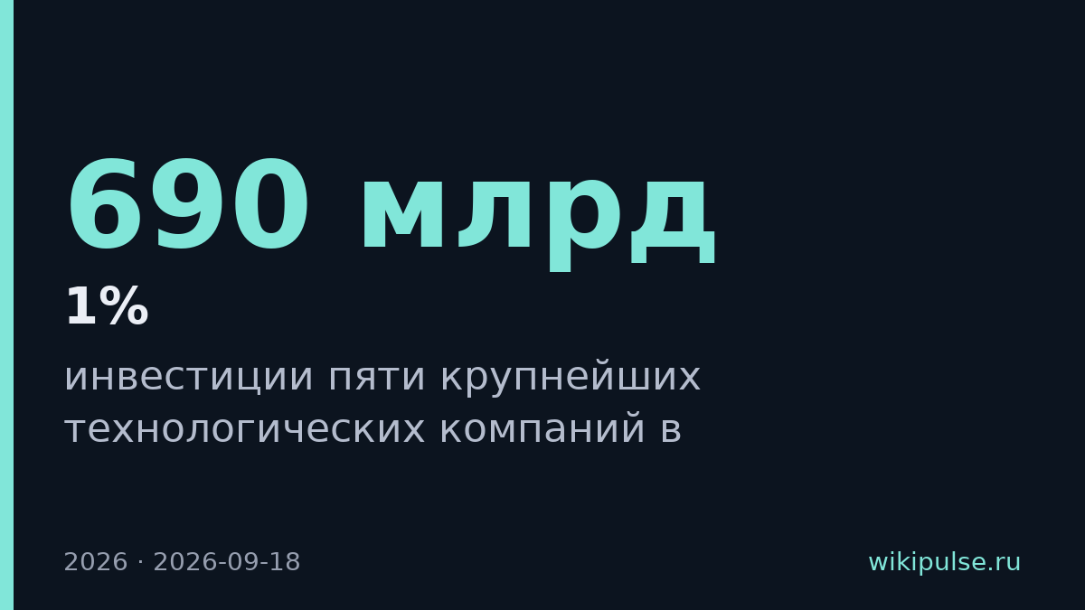 Пять технокомпаний потратят $660–690 млрд на ИИ при выручке в $51 млрд