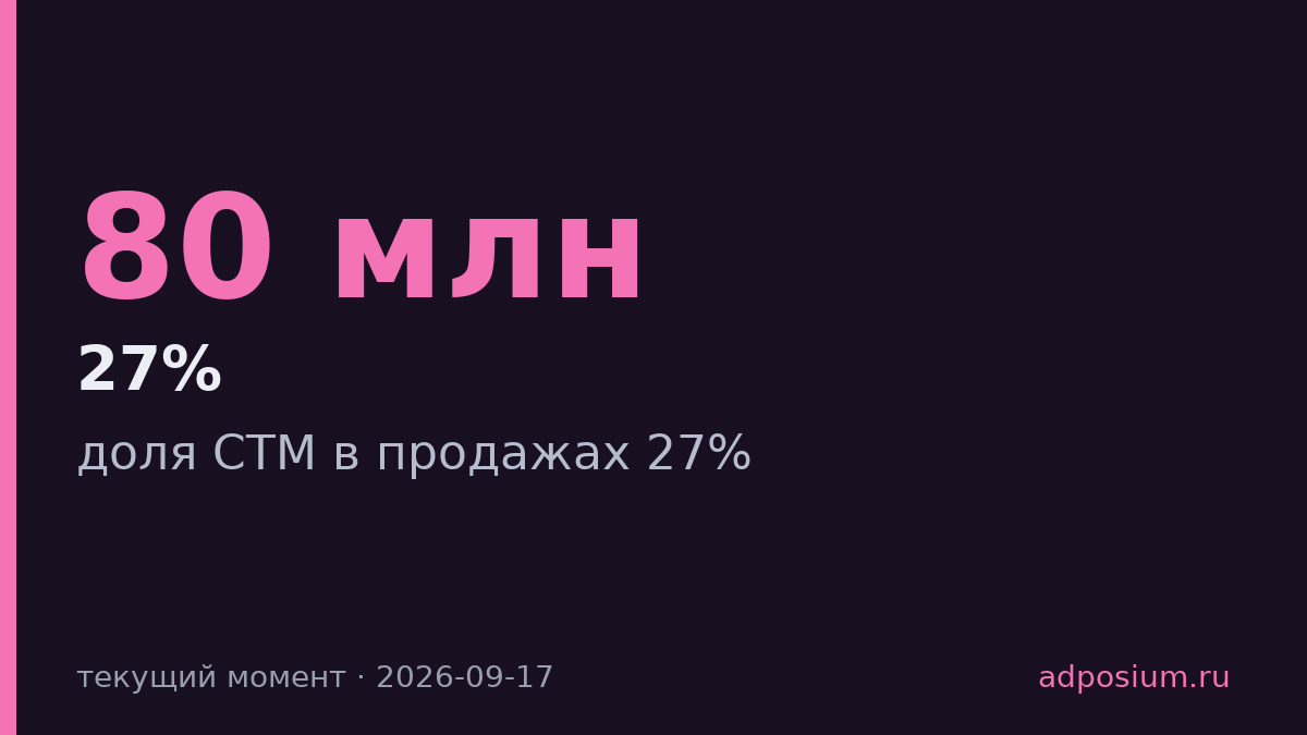 Пятёрочка довела долю СТМ до 27% продаж и переделала их под сценарии