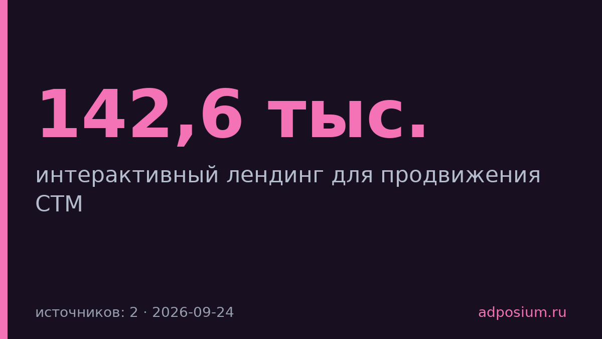 Пятёрочка привлекла 142,6 тыс. человек на лендинг СТМ через игру