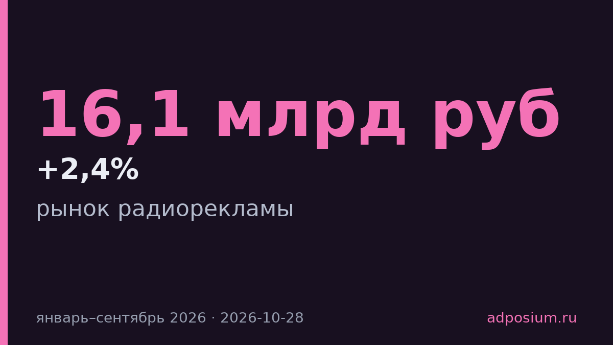 Радиореклама в России выросла на 2,4% за девять месяцев 2026 года