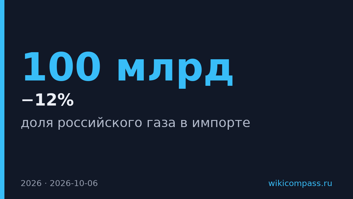 Расходы ЕС на газ выросли на 100 млрд евро, доля российского упала до 12%