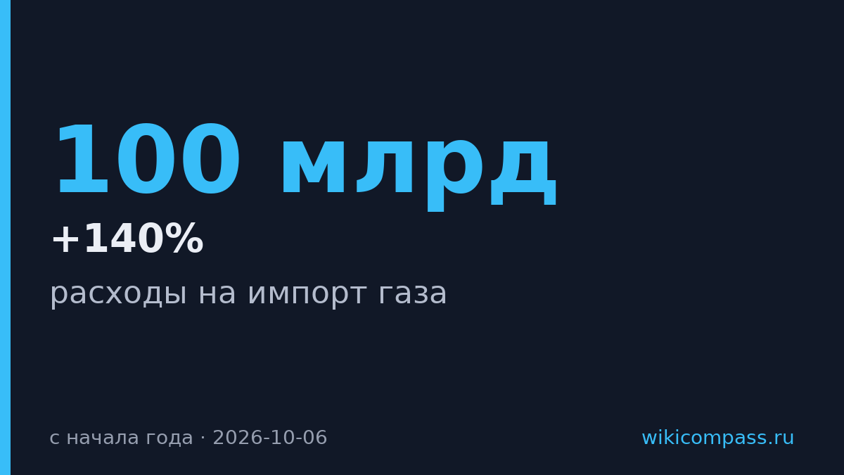 Расходы ЕС на импорт газа выросли на 100 млрд евро с начала года