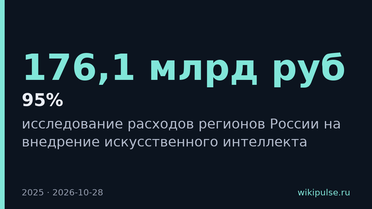 Расходы на ИИ в России выросли на 95% до 176,1 млрд рублей