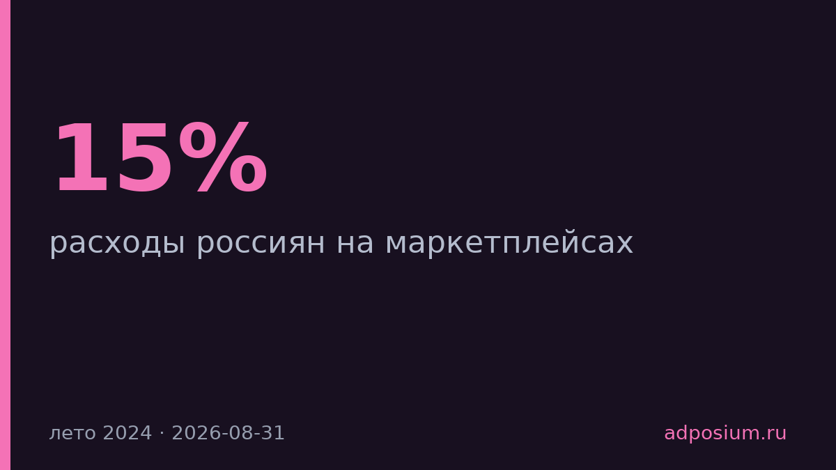 Расходы на маркетплейсах упали на 15% за лето