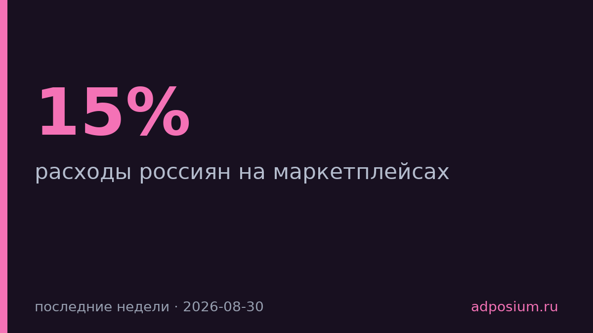 Расходы на маркетплейсах упали на 15% за последние недели