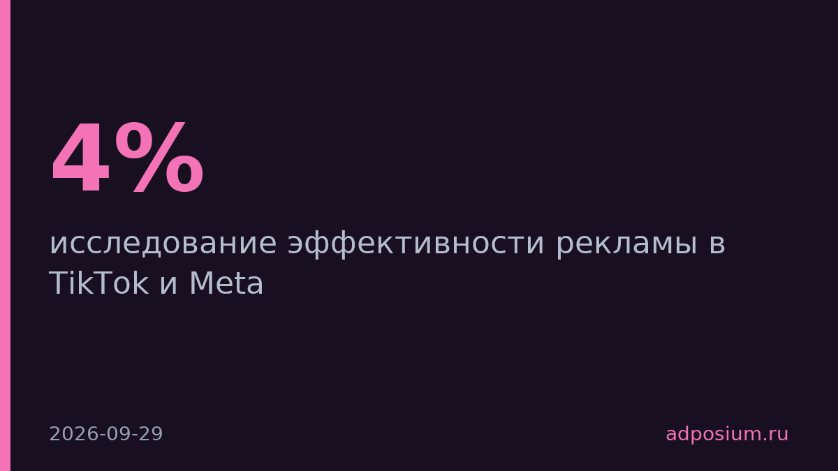 Расходы на рекламу в TikTok растут на 4%, в Meta на 47%