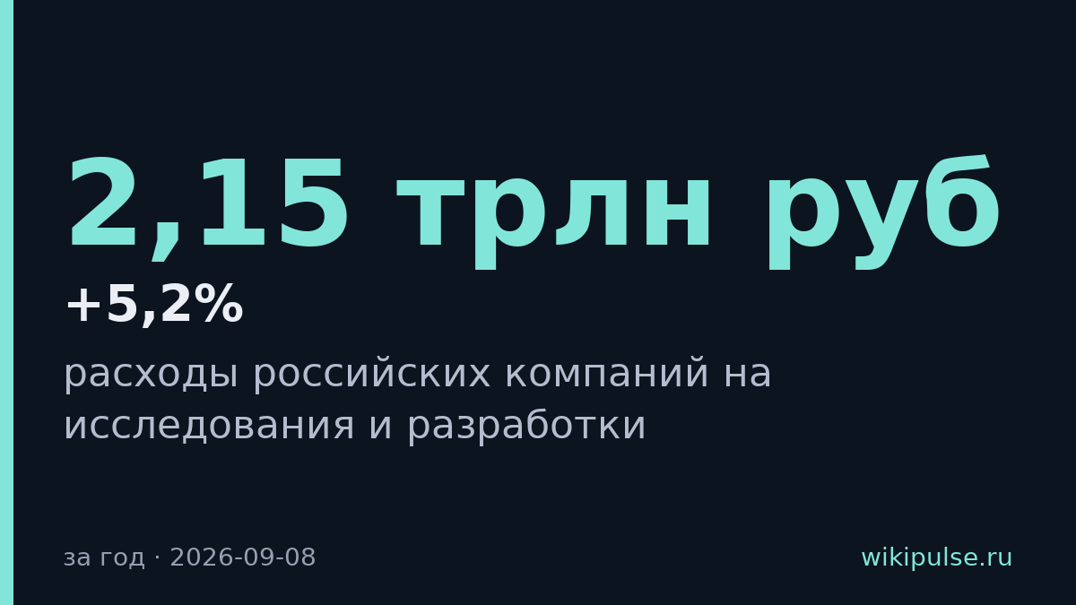 Расходы российских компаний на R&D выросли на 5,2% до 2,15 трлн рублей