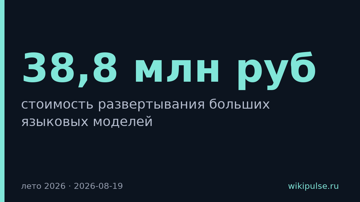 Развертывание ИИ-моделей в России подорожало в 2,8 раза до 38,8 млн руб.
