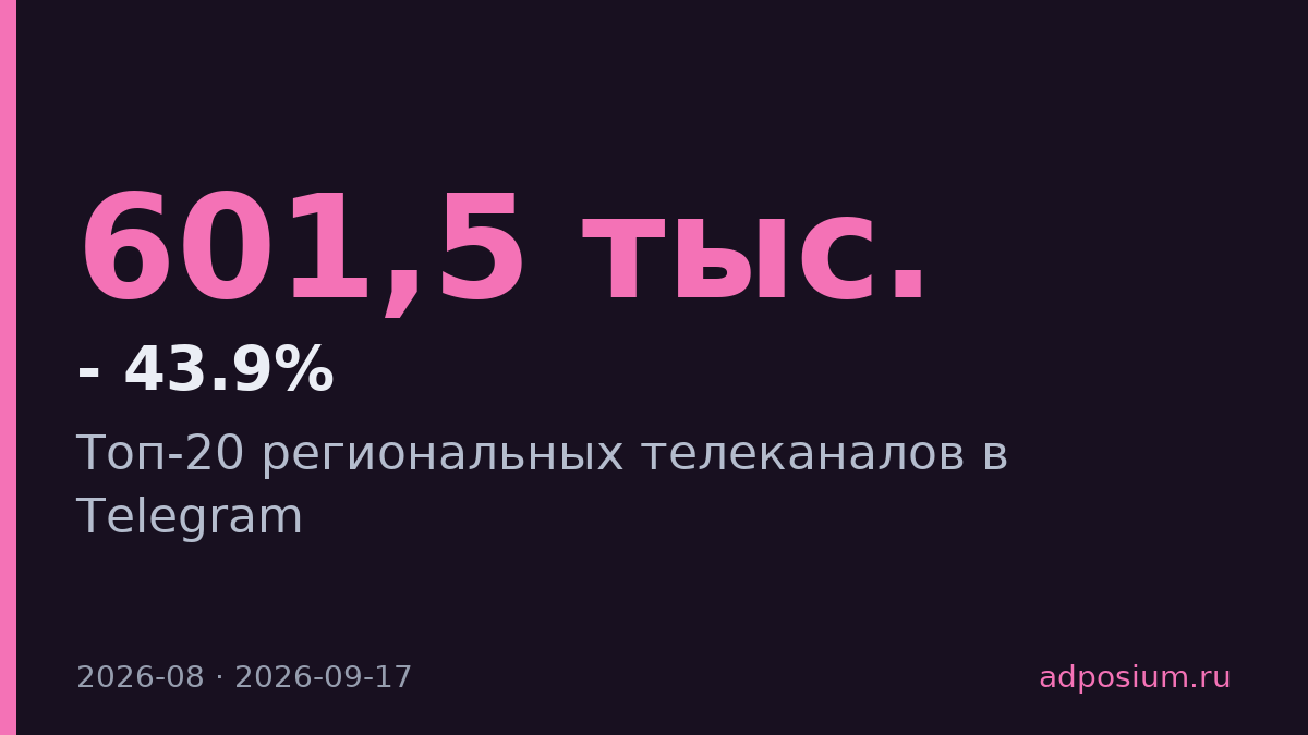 РБК-Уфа лидирует в Telegram среди региональных телеканалов с охватом 601,5 тыс.
