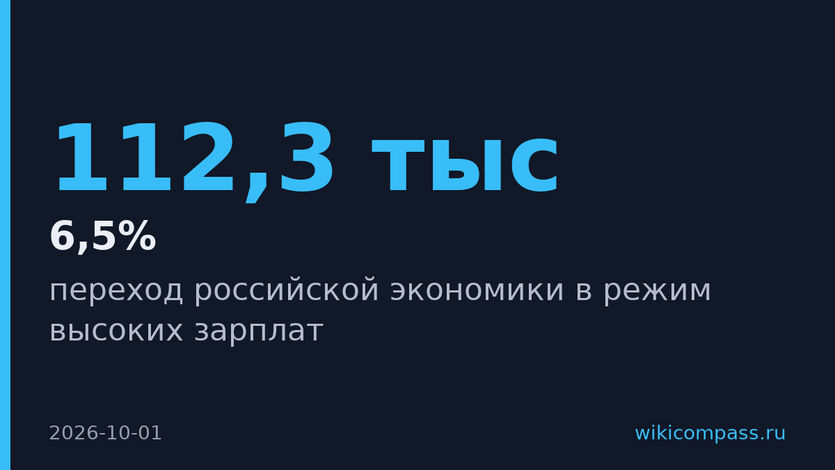 Реальные зарплаты в России выросли на 6,5% в первой половине 2026 года