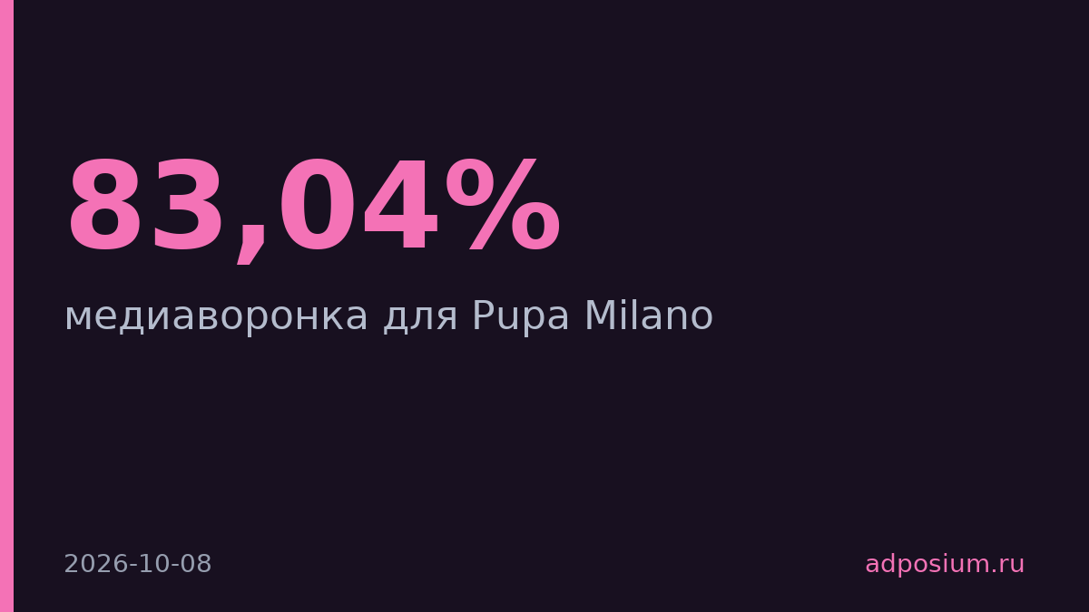 Realweb поднял Lift на Поиске для Pupa Milano на 83,04%
