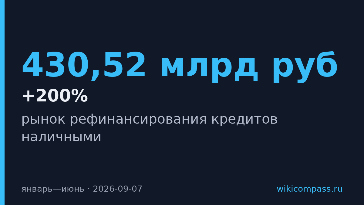 Рефинансирование кредитов наличными выросло на 200% за год