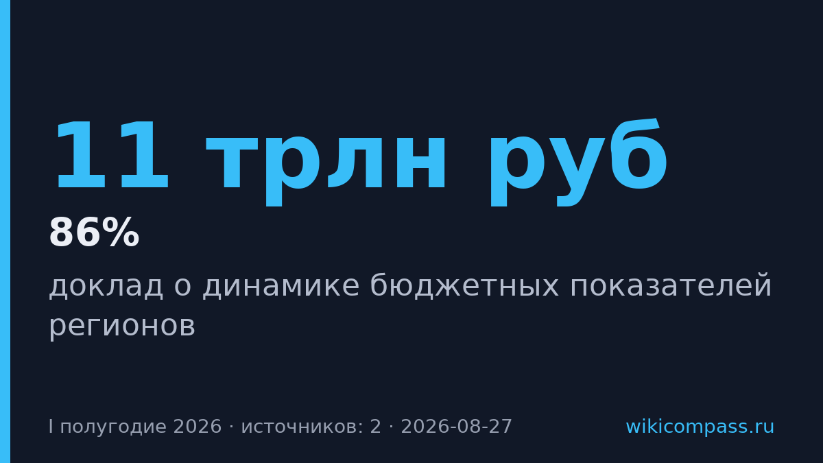 Региональные бюджеты сократили дефицит на 86% в первом полугодии 2026 года