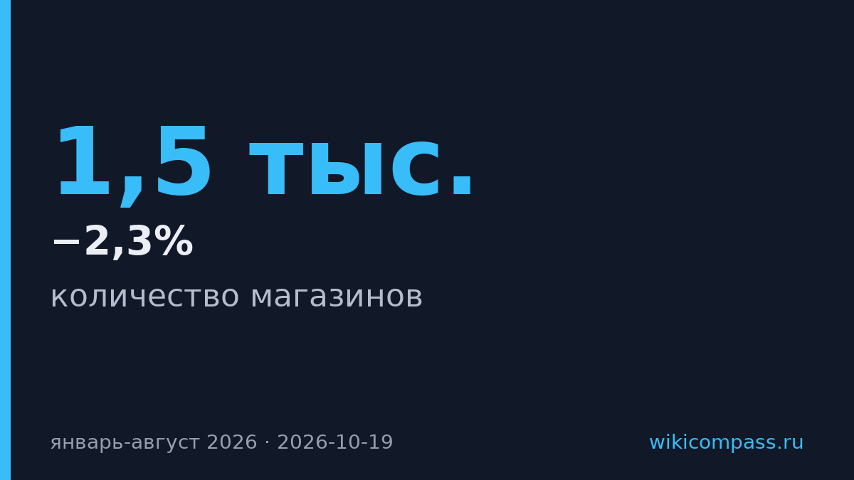 Региональные продуктовые франшизы сократили число магазинов на 2,3%
