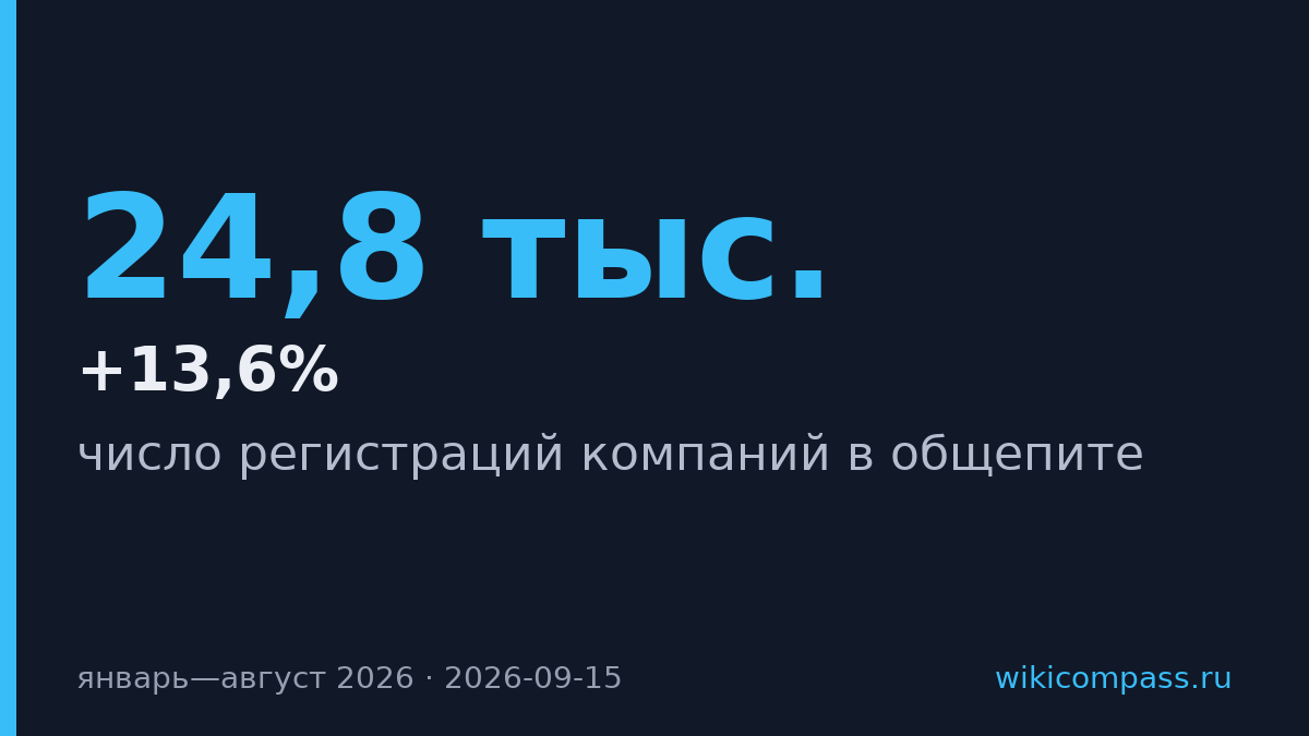 Регистрации в общепите выросли на 13,6%, но ликвидаций больше на 29,4%