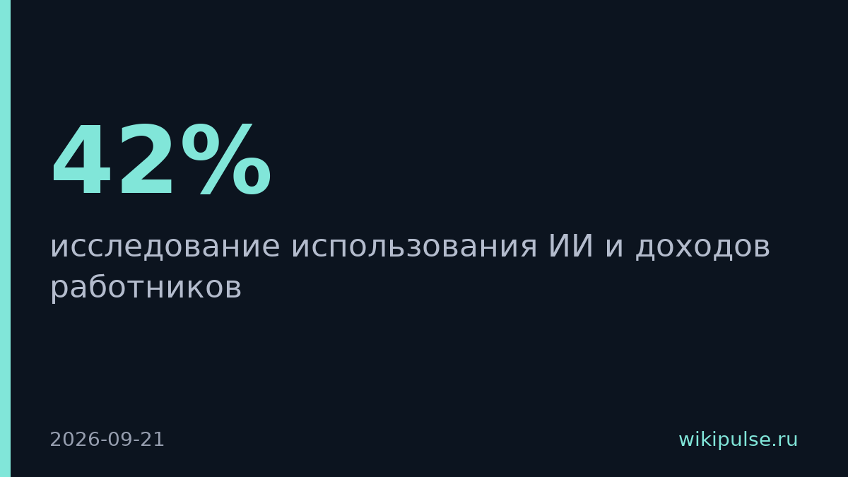 Регулярное использование ИИ повышает доход на 42%
