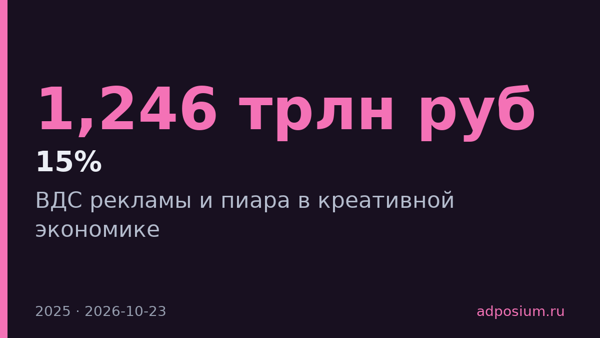 Реклама и пиар принесли 1,246 трлн рублей ВДС в 2025 году