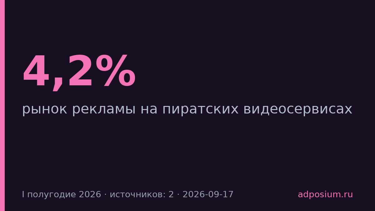 Реклама на пиратских сервисах выросла на 4,2% в первом полугодии 2026