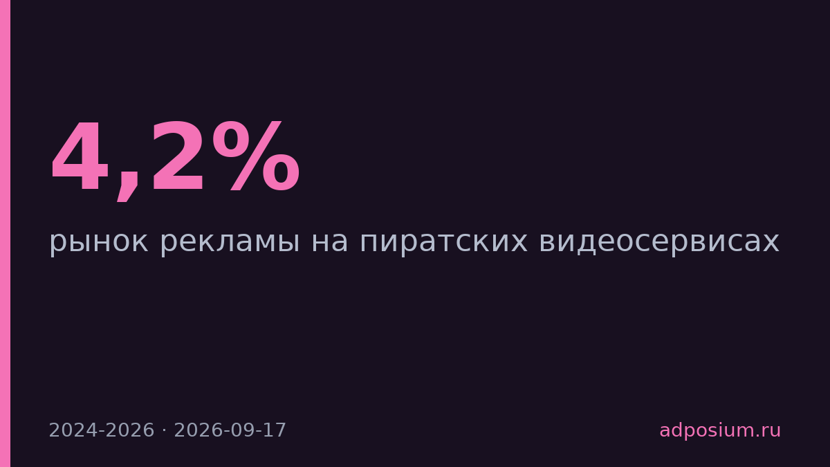 Реклама на пиратских сервисах выросла на 4,2% впервые за два года