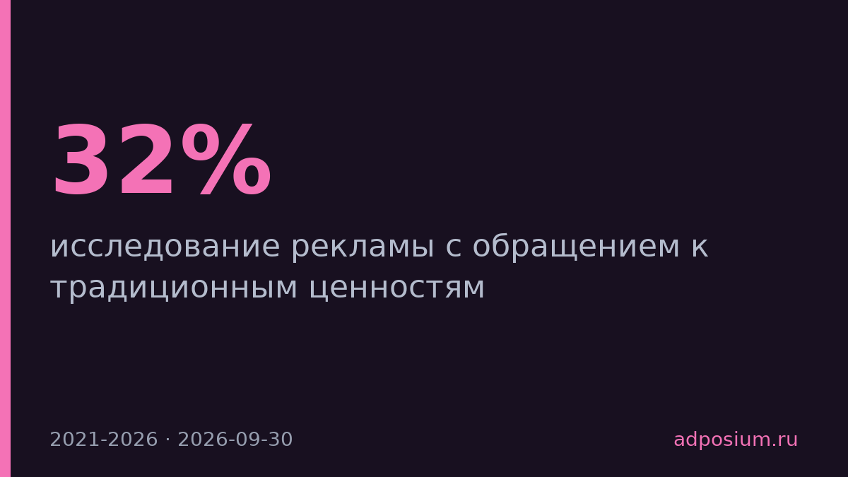Реклама с традиционными ценностями выросла с 32% до 60% за пять лет